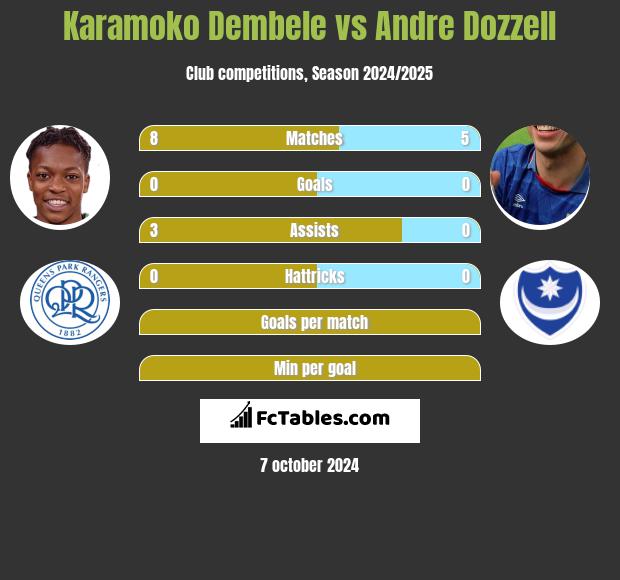 Karamoko Dembele vs Andre Dozzell h2h player stats