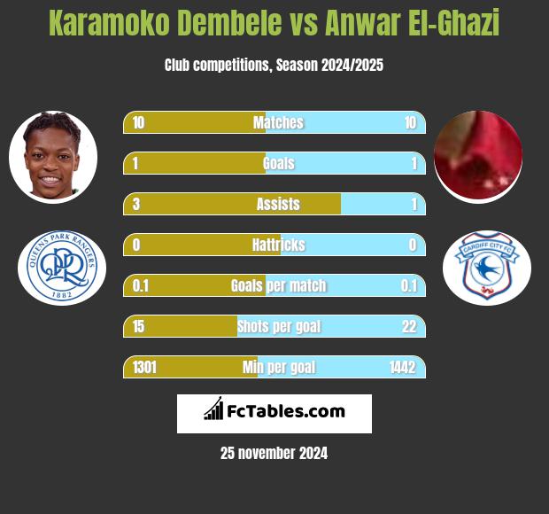 Karamoko Dembele vs Anwar El-Ghazi h2h player stats