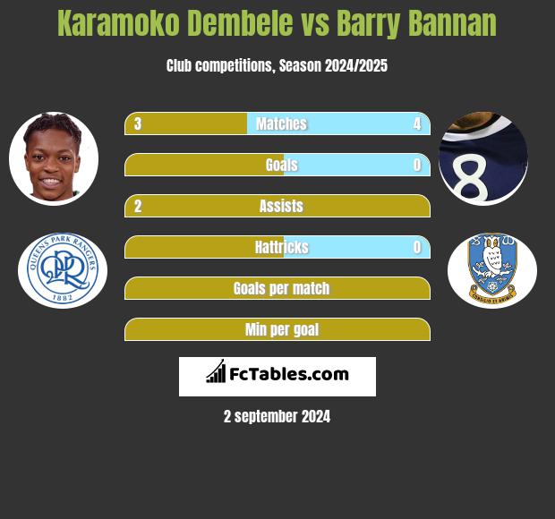 Karamoko Dembele vs Barry Bannan h2h player stats