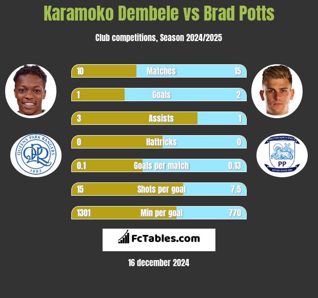 Karamoko Dembele vs Brad Potts h2h player stats