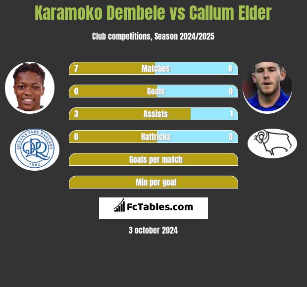 Karamoko Dembele vs Callum Elder h2h player stats