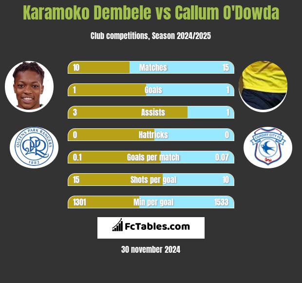 Karamoko Dembele vs Callum O'Dowda h2h player stats