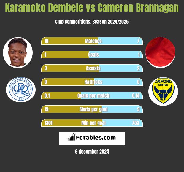 Karamoko Dembele vs Cameron Brannagan h2h player stats