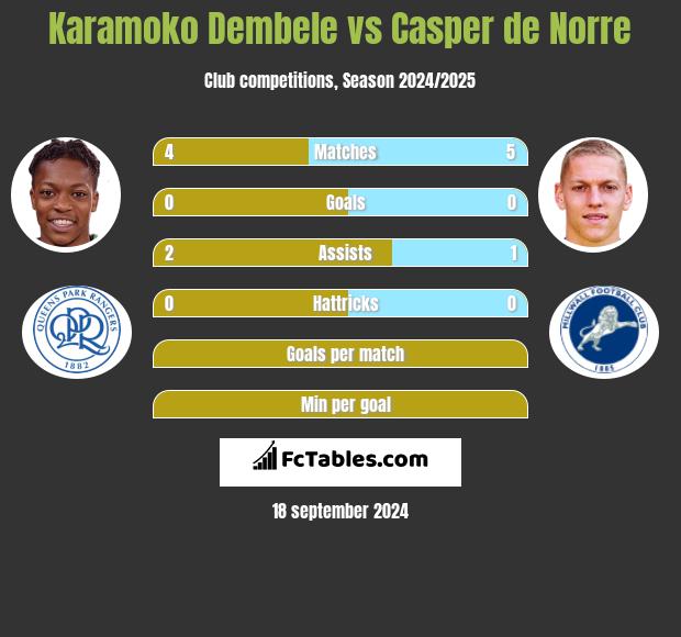 Karamoko Dembele vs Casper de Norre h2h player stats