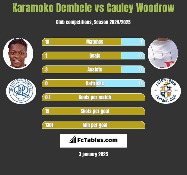 Karamoko Dembele vs Cauley Woodrow h2h player stats