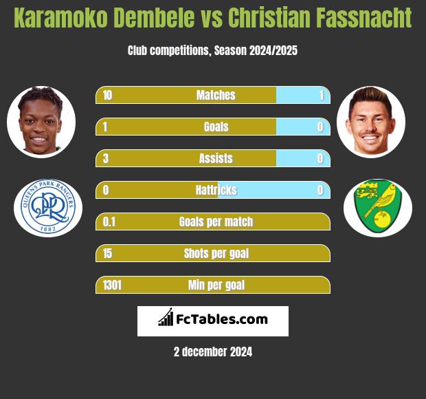 Karamoko Dembele vs Christian Fassnacht h2h player stats