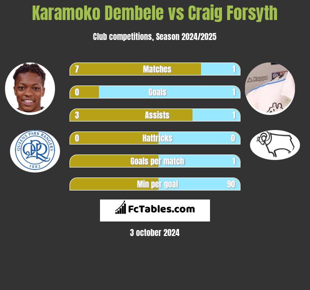 Karamoko Dembele vs Craig Forsyth h2h player stats