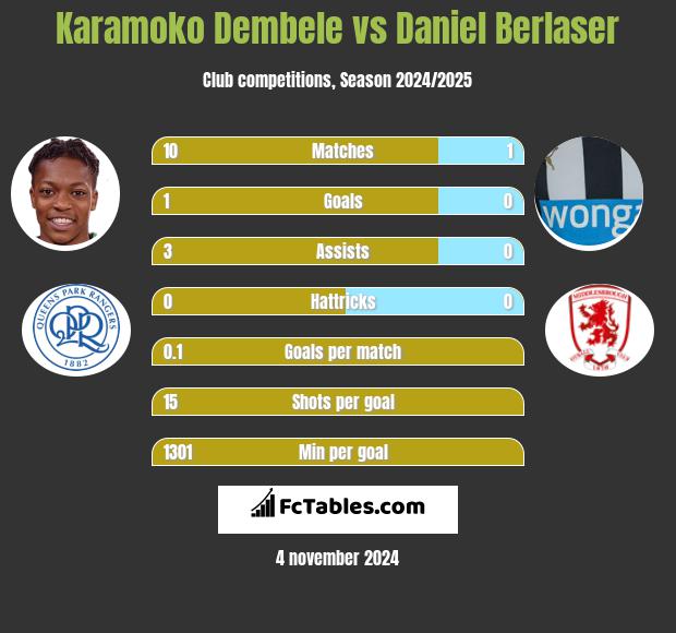 Karamoko Dembele vs Daniel Berlaser h2h player stats