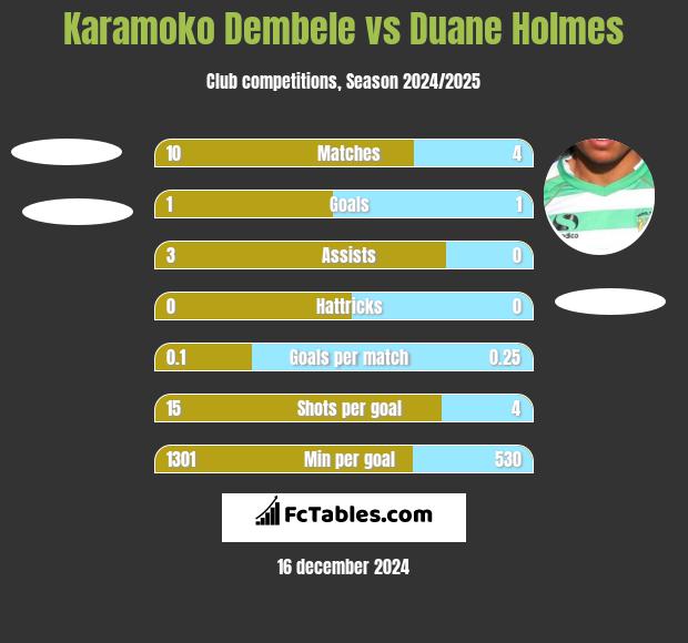 Karamoko Dembele vs Duane Holmes h2h player stats