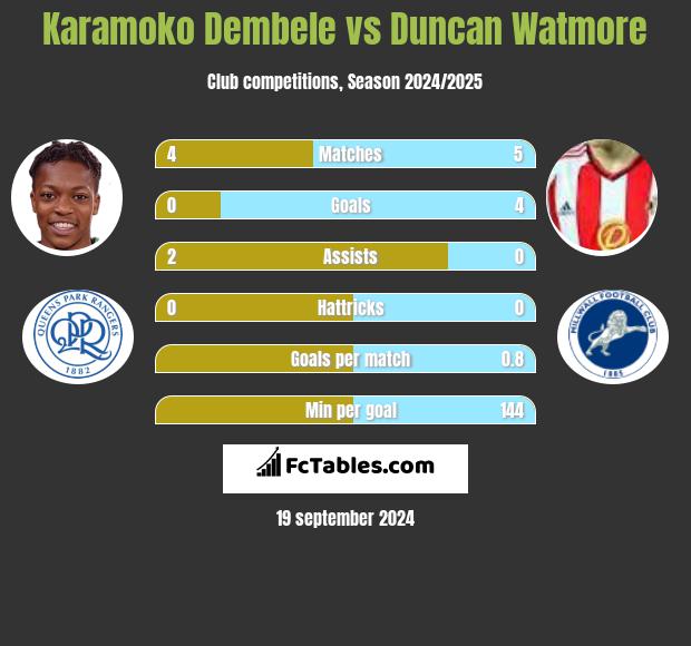 Karamoko Dembele vs Duncan Watmore h2h player stats