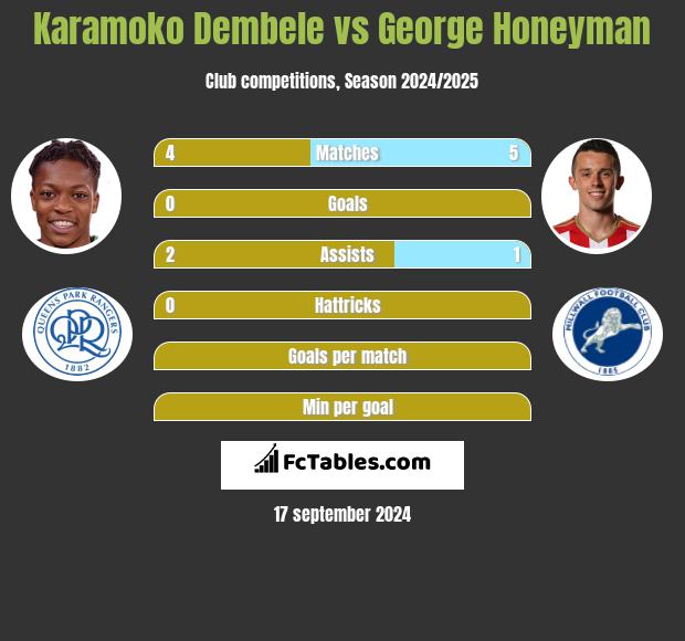 Karamoko Dembele vs George Honeyman h2h player stats