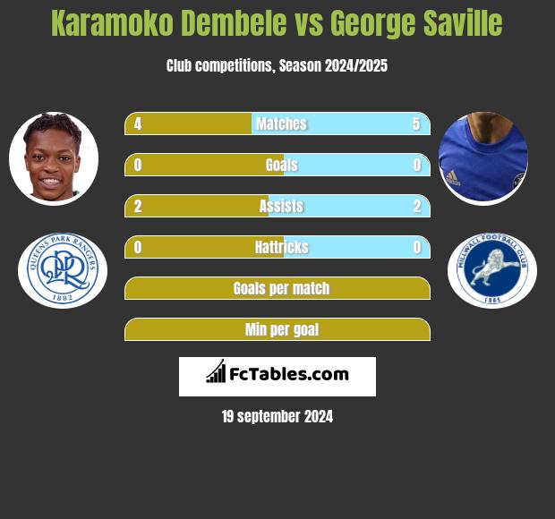 Karamoko Dembele vs George Saville h2h player stats