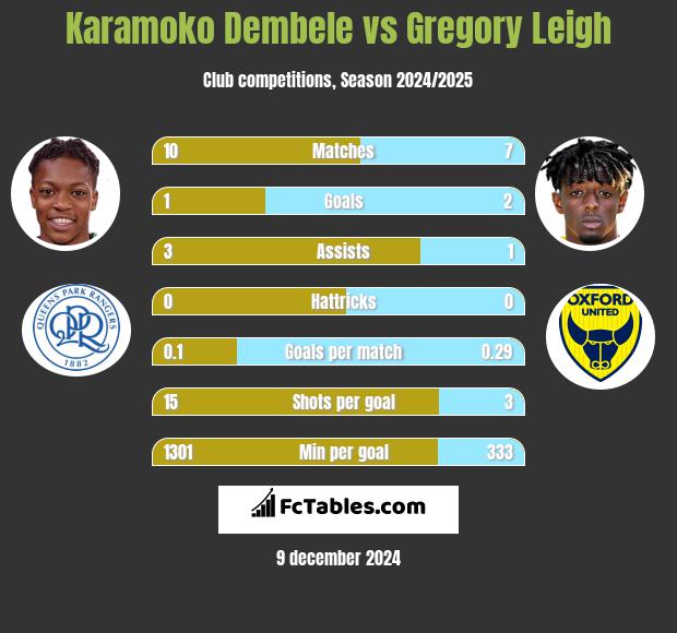 Karamoko Dembele vs Gregory Leigh h2h player stats