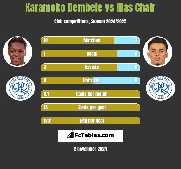 Karamoko Dembele vs Ilias Chair h2h player stats