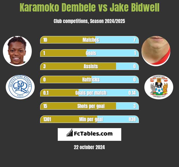 Karamoko Dembele vs Jake Bidwell h2h player stats