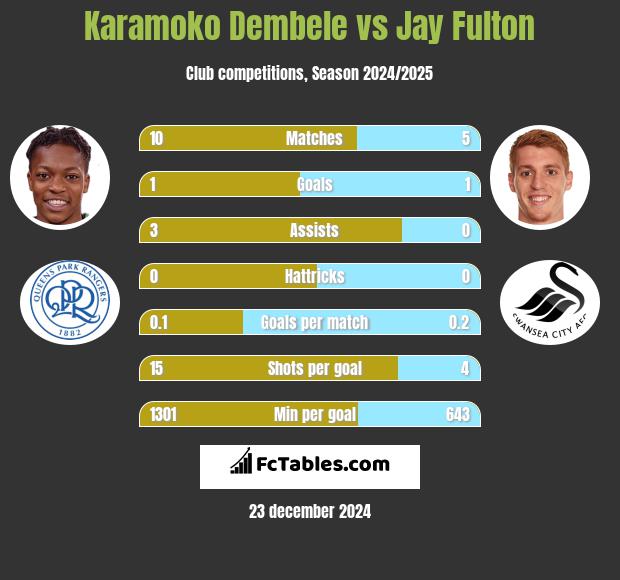 Karamoko Dembele vs Jay Fulton h2h player stats