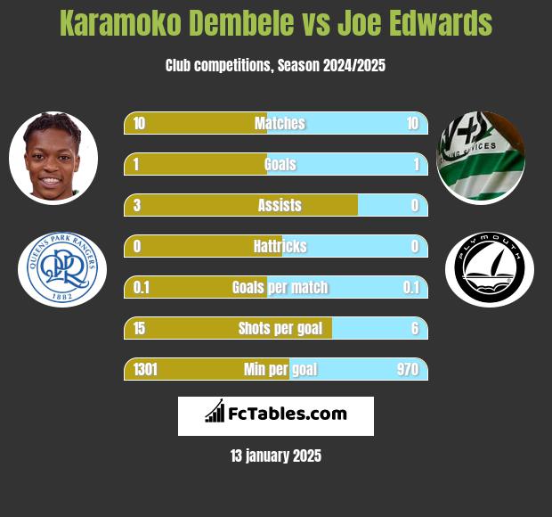 Karamoko Dembele vs Joe Edwards h2h player stats