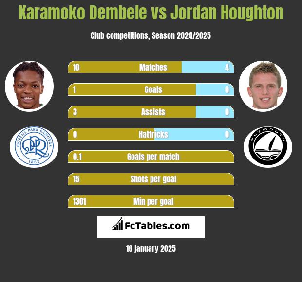 Karamoko Dembele vs Jordan Houghton h2h player stats