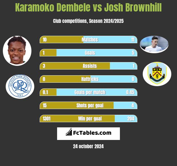 Karamoko Dembele vs Josh Brownhill h2h player stats