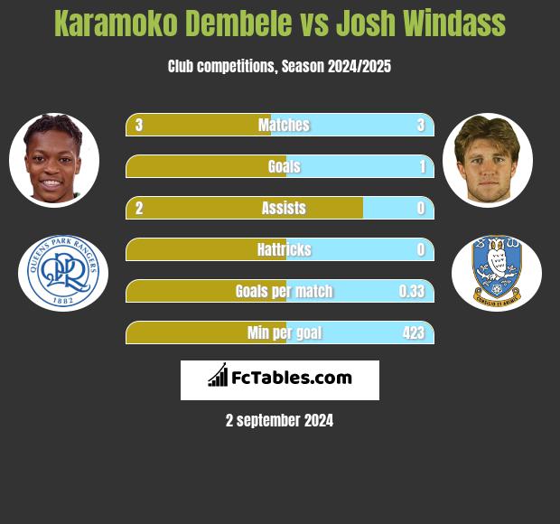 Karamoko Dembele vs Josh Windass h2h player stats