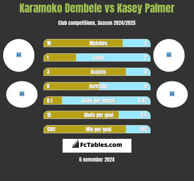 Karamoko Dembele vs Kasey Palmer h2h player stats