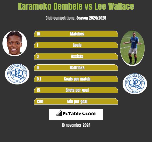 Karamoko Dembele vs Lee Wallace h2h player stats