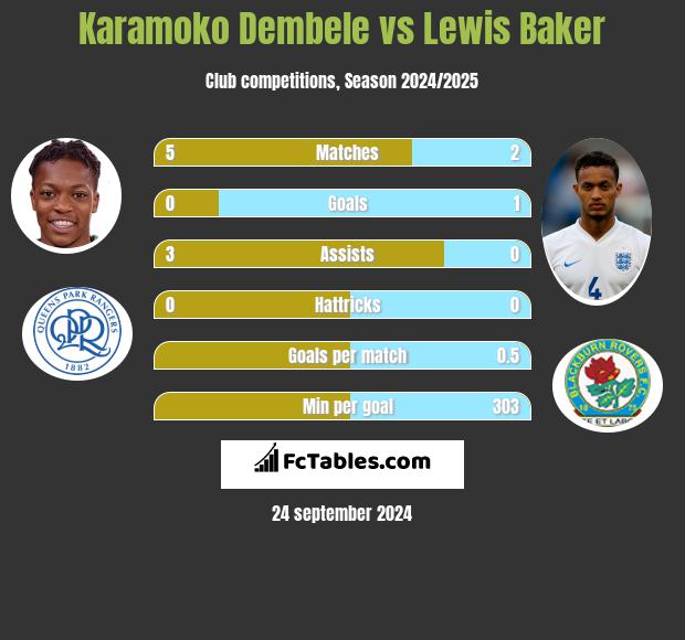 Karamoko Dembele vs Lewis Baker h2h player stats