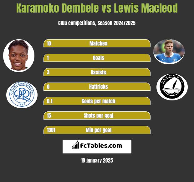 Karamoko Dembele vs Lewis Macleod h2h player stats