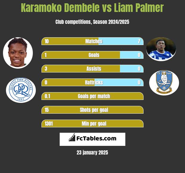 Karamoko Dembele vs Liam Palmer h2h player stats