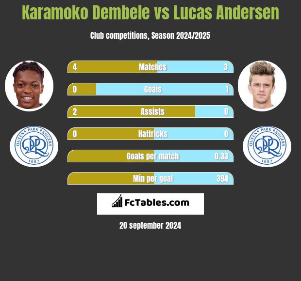 Karamoko Dembele vs Lucas Andersen h2h player stats