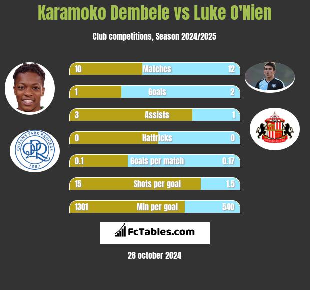 Karamoko Dembele vs Luke O'Nien h2h player stats