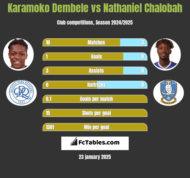 Karamoko Dembele vs Nathaniel Chalobah h2h player stats