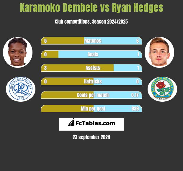 Karamoko Dembele vs Ryan Hedges h2h player stats