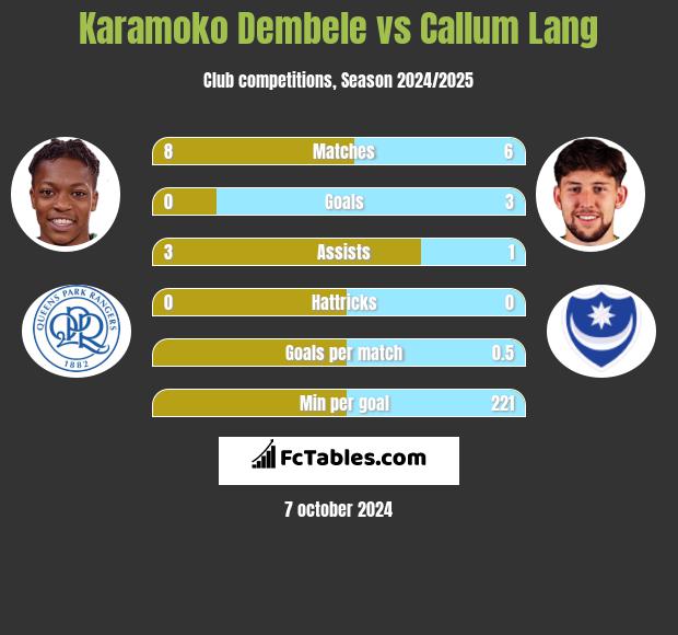 Karamoko Dembele vs Callum Lang h2h player stats