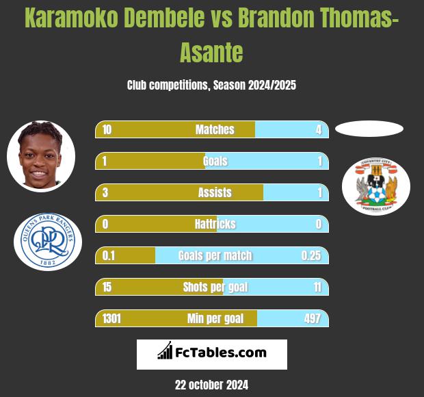 Karamoko Dembele vs Brandon Thomas-Asante h2h player stats