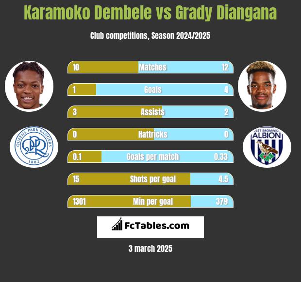 Karamoko Dembele vs Grady Diangana h2h player stats