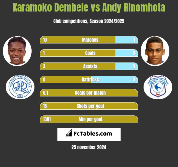 Karamoko Dembele vs Andy Rinomhota h2h player stats