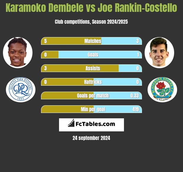 Karamoko Dembele vs Joe Rankin-Costello h2h player stats