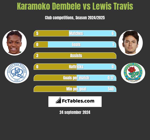 Karamoko Dembele vs Lewis Travis h2h player stats