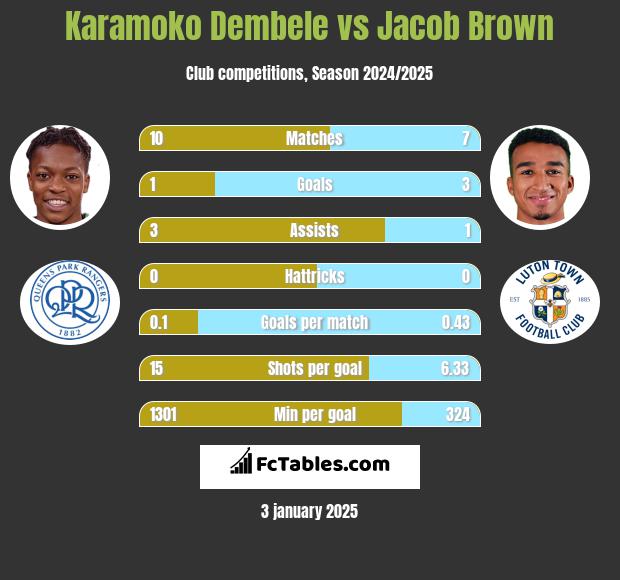 Karamoko Dembele vs Jacob Brown h2h player stats