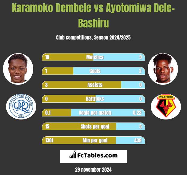 Karamoko Dembele vs Ayotomiwa Dele-Bashiru h2h player stats