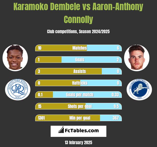 Karamoko Dembele vs Aaron-Anthony Connolly h2h player stats