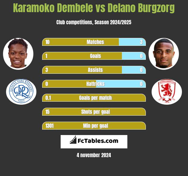 Karamoko Dembele vs Delano Burgzorg h2h player stats