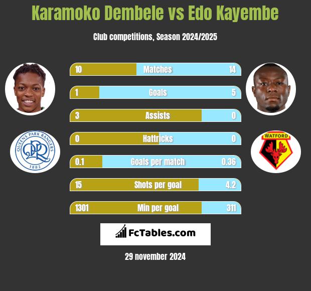 Karamoko Dembele vs Edo Kayembe h2h player stats