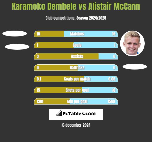 Karamoko Dembele vs Alistair McCann h2h player stats