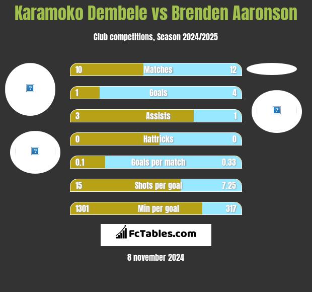 Karamoko Dembele vs Brenden Aaronson h2h player stats