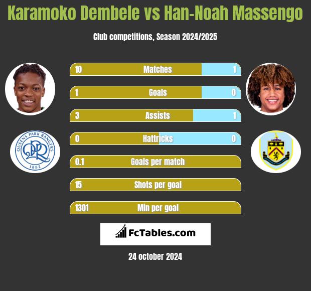 Karamoko Dembele vs Han-Noah Massengo h2h player stats