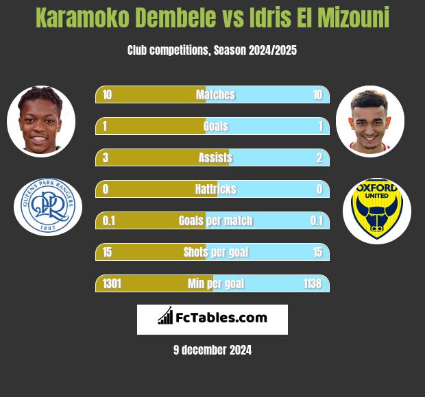 Karamoko Dembele vs Idris El Mizouni h2h player stats