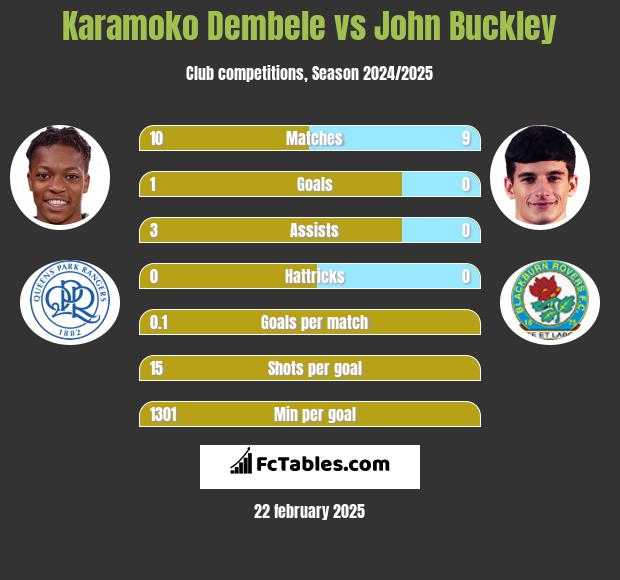 Karamoko Dembele vs John Buckley h2h player stats