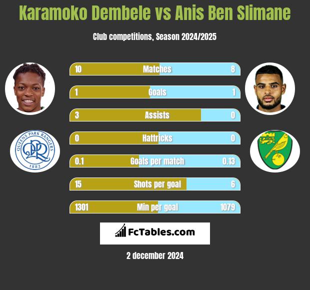 Karamoko Dembele vs Anis Ben Slimane h2h player stats